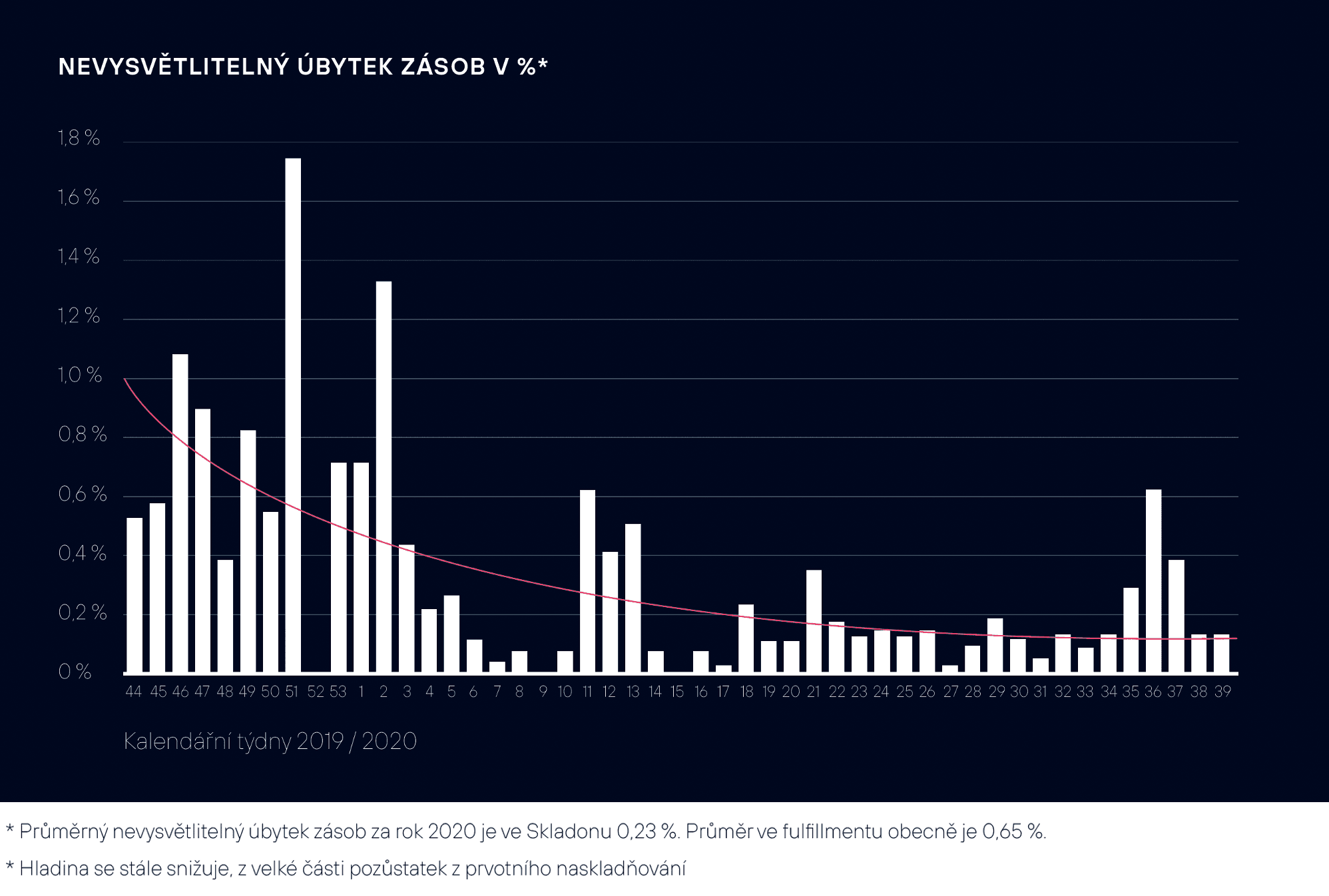 Kilpi: nevysvětlitelný úbytek zásob