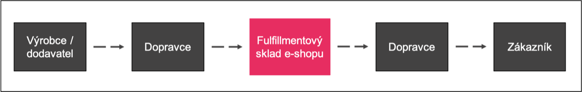 Dodavatelský řetězec v e-commerce