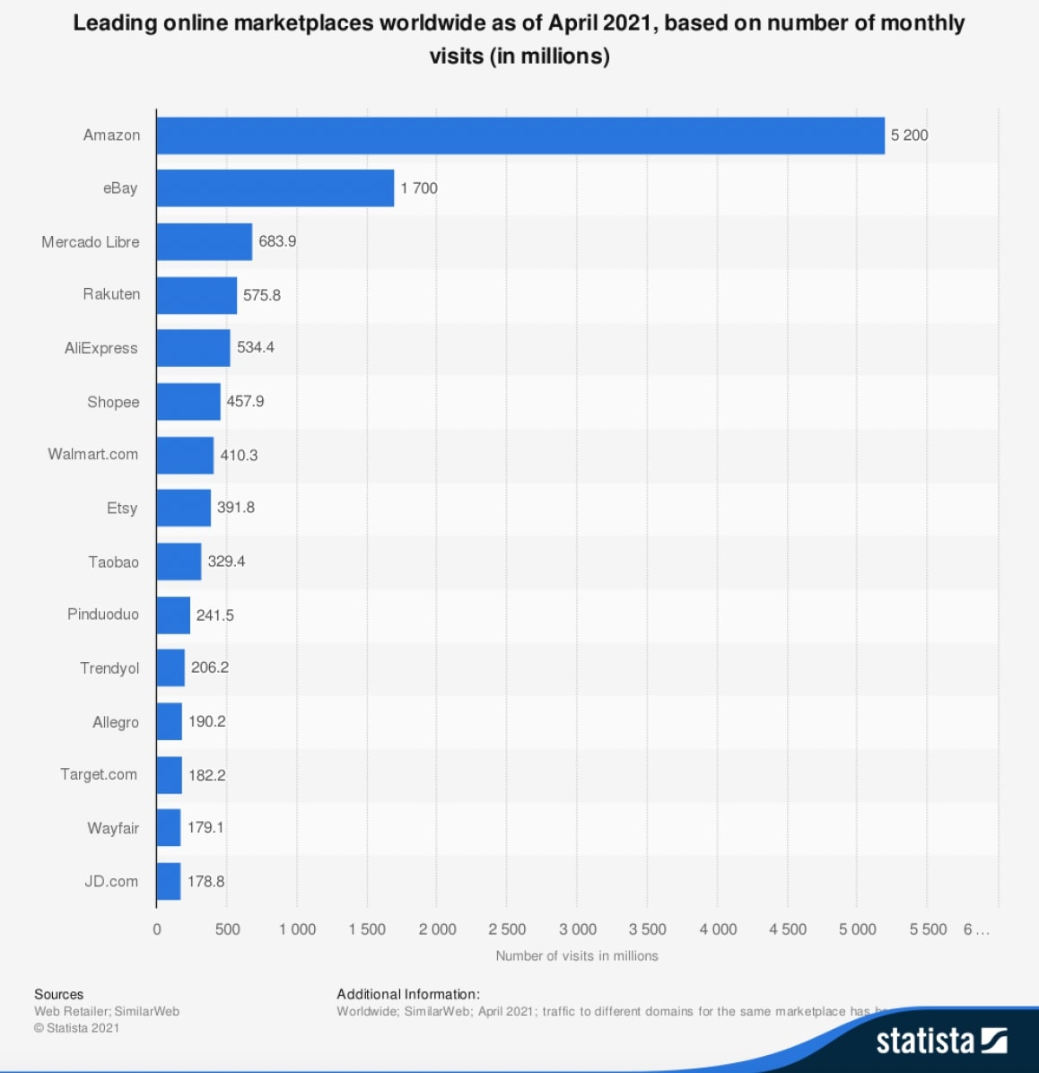 Marketplaces: World leaders