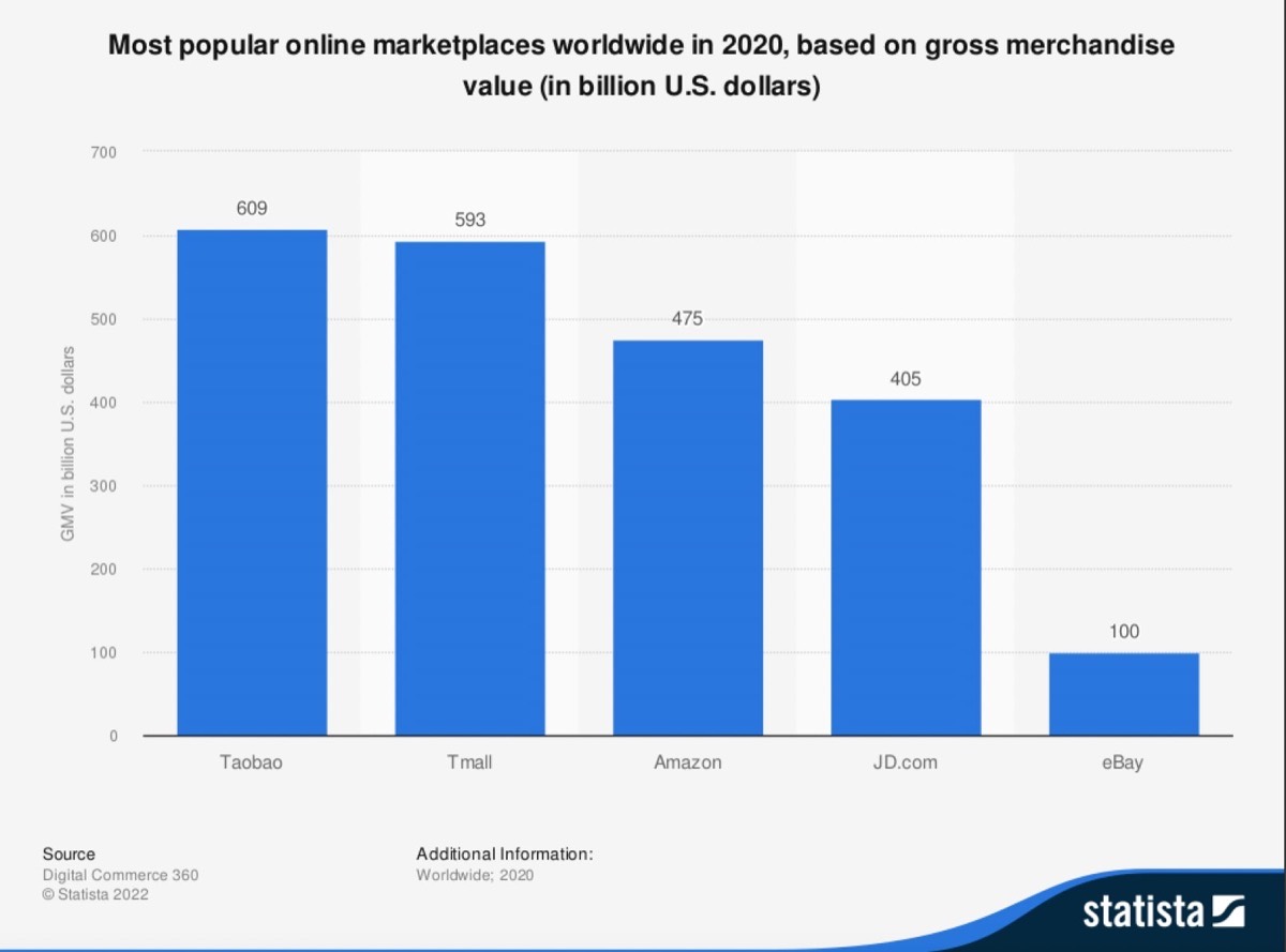 Marketplaces: Most popular